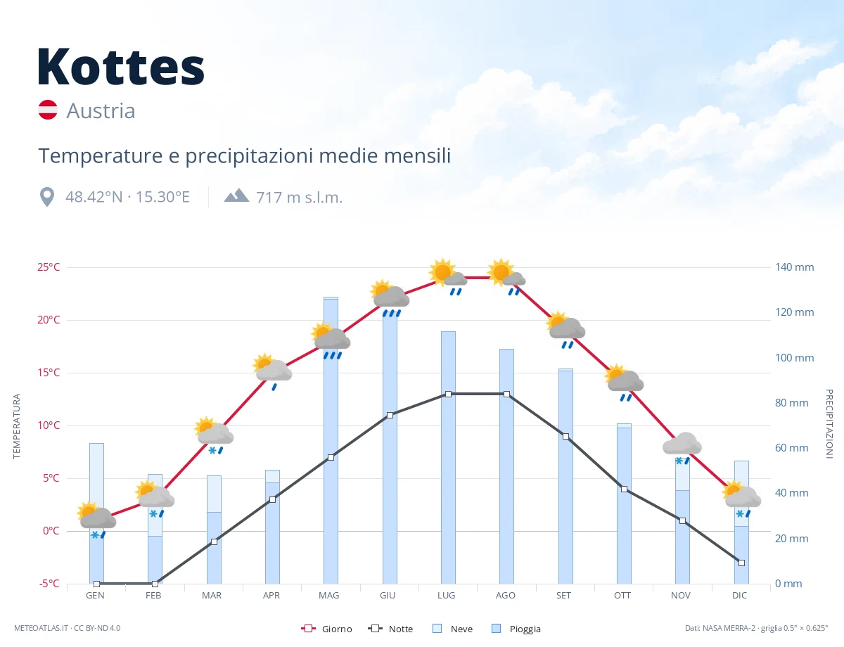 Kottes - temperature e precipitazioni medie mensili