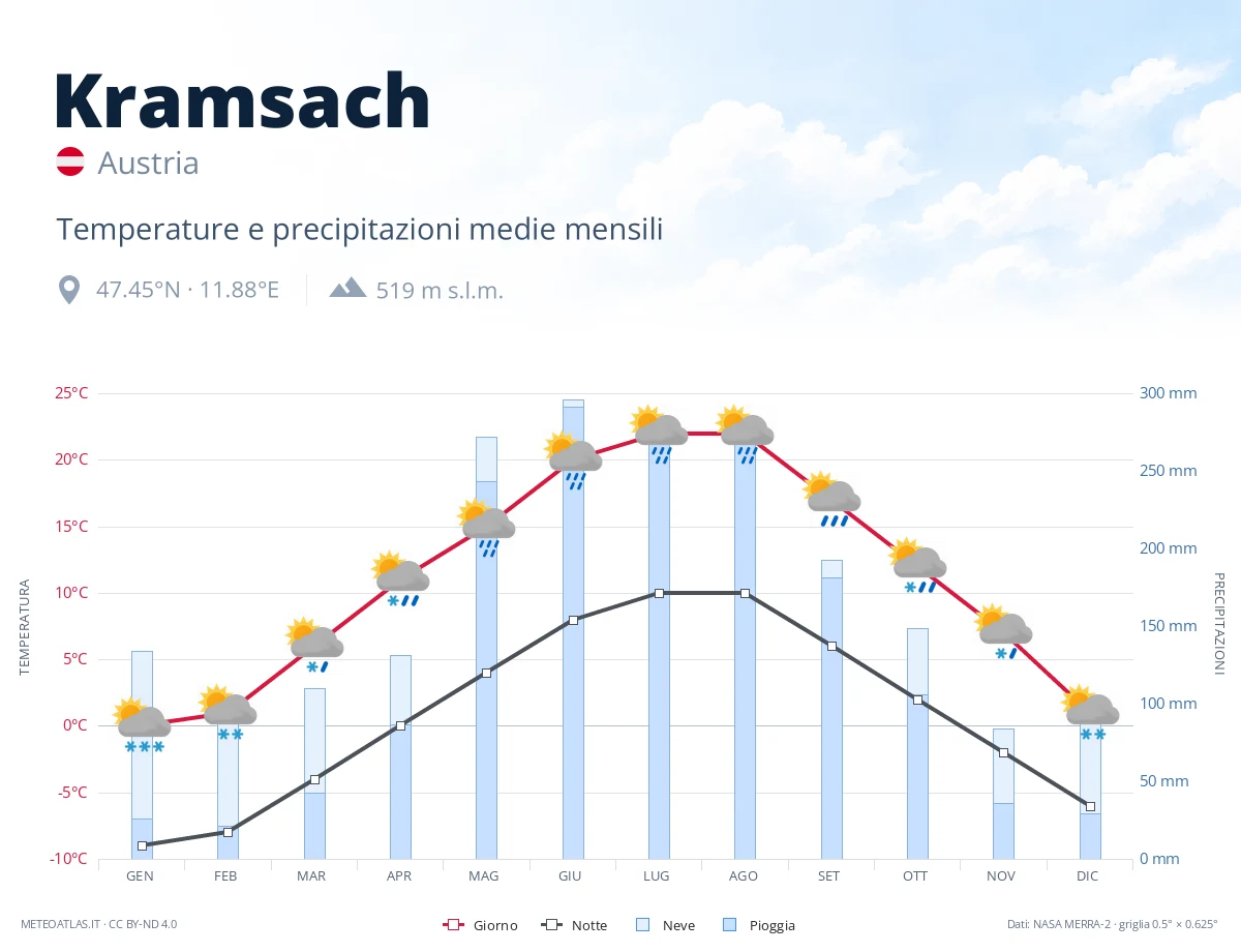 Kramsach - temperature e precipitazioni medie mensili