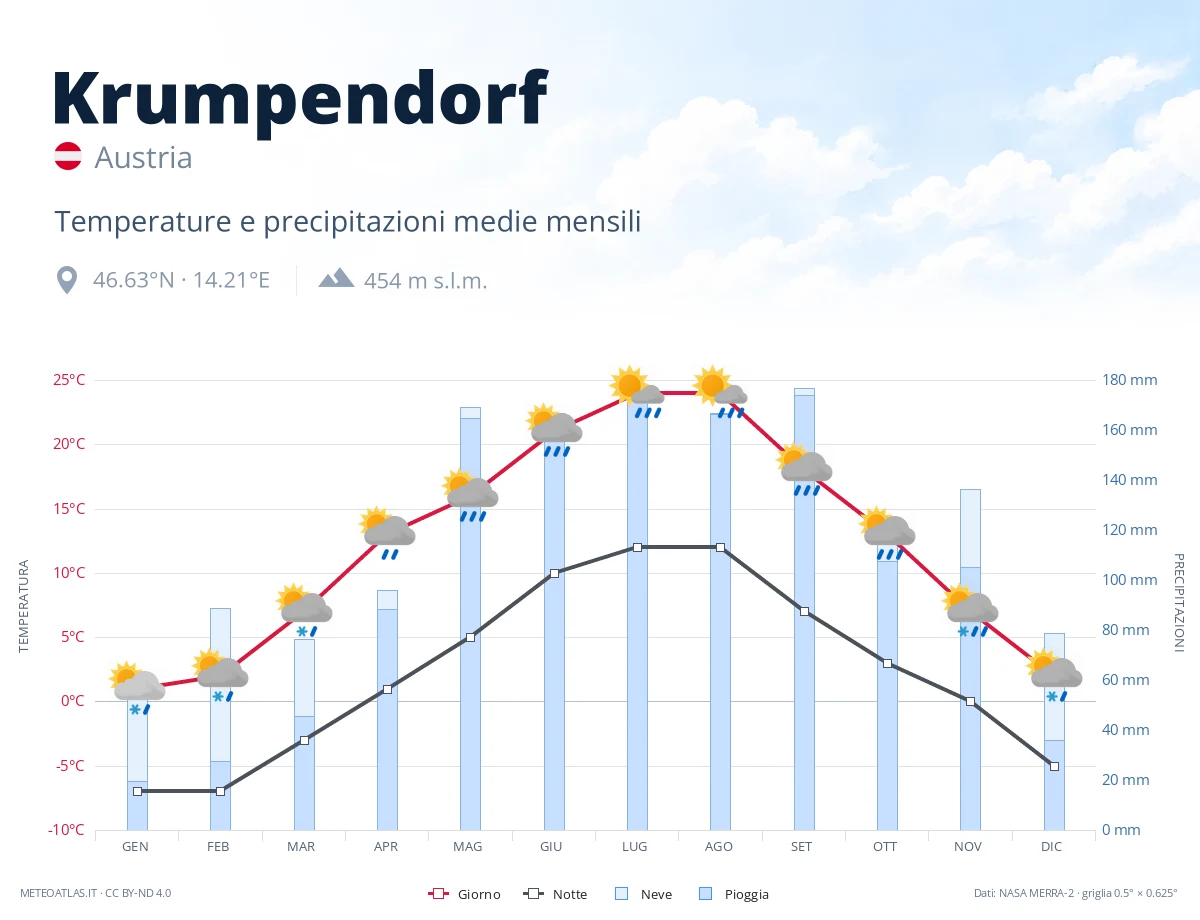 Krumpendorf - temperature e precipitazioni medie mensili