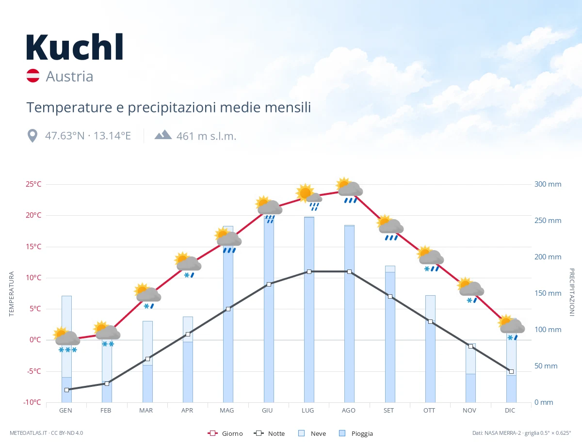 Kuchl - temperature e precipitazioni medie mensili