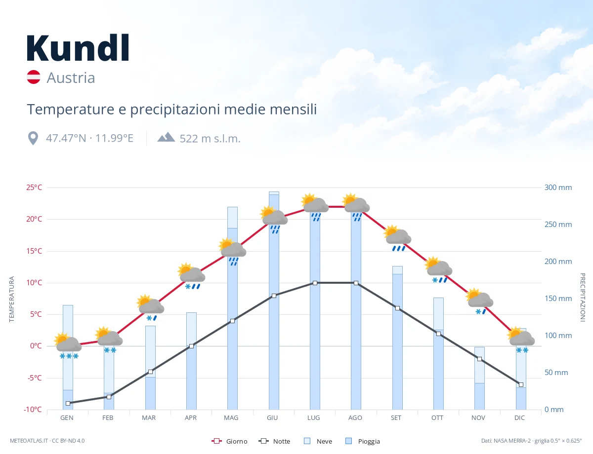 Kundl - temperature e precipitazioni medie mensili