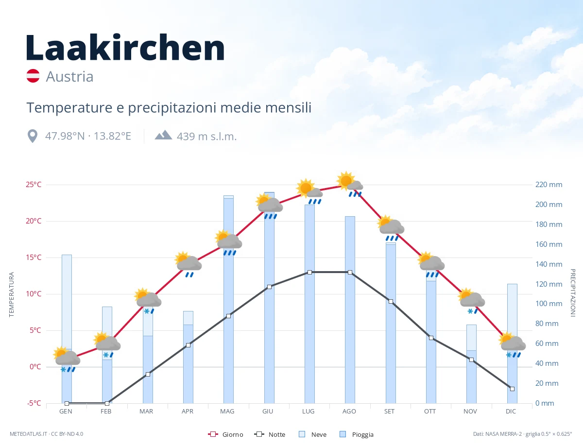 Laakirchen - temperature e precipitazioni medie mensili