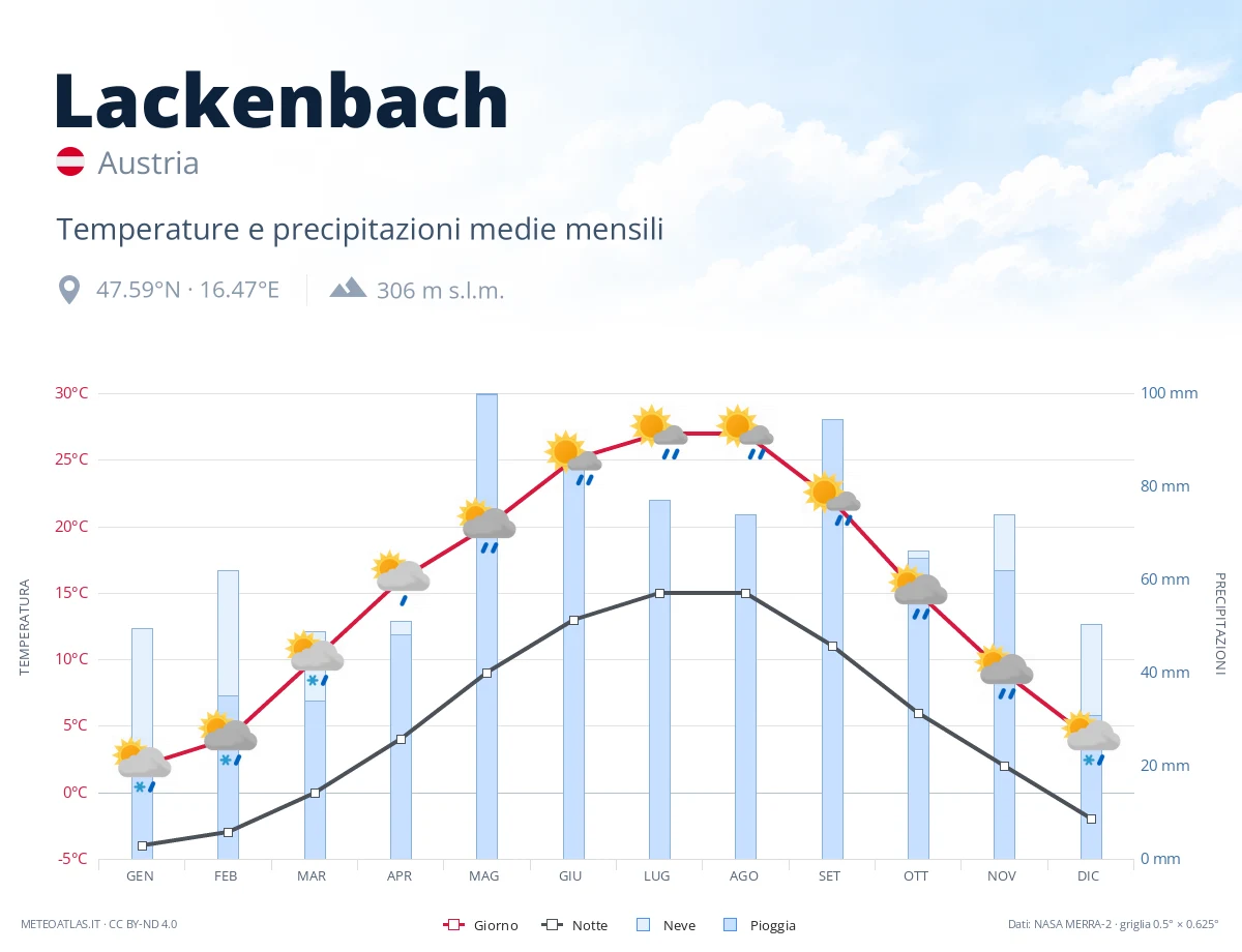 Lackenbach - temperature e precipitazioni medie mensili