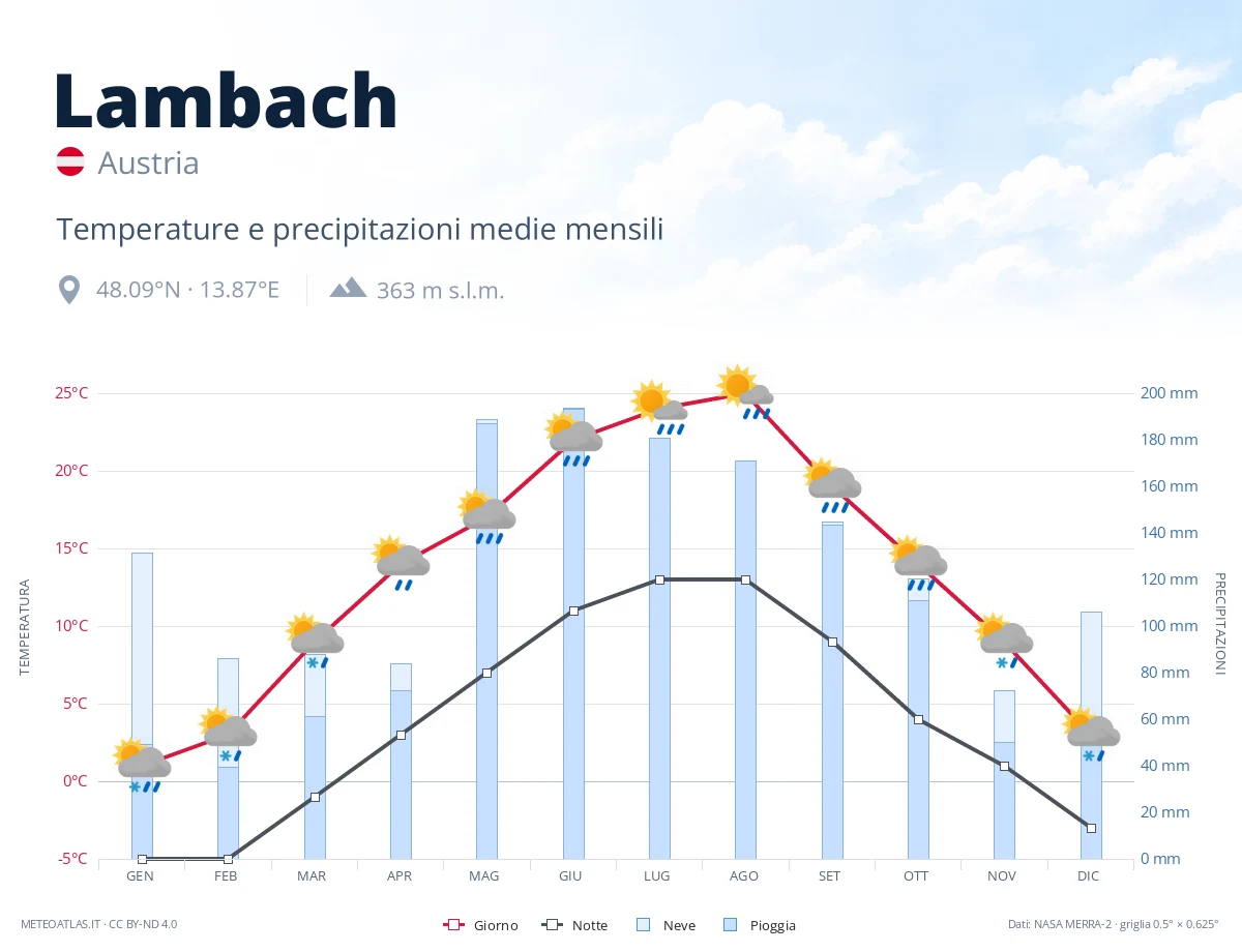 Lambach - temperature e precipitazioni medie mensili
