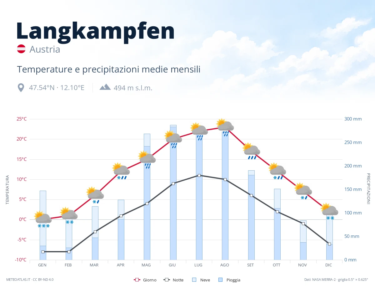 Langkampfen - temperature e precipitazioni medie mensili