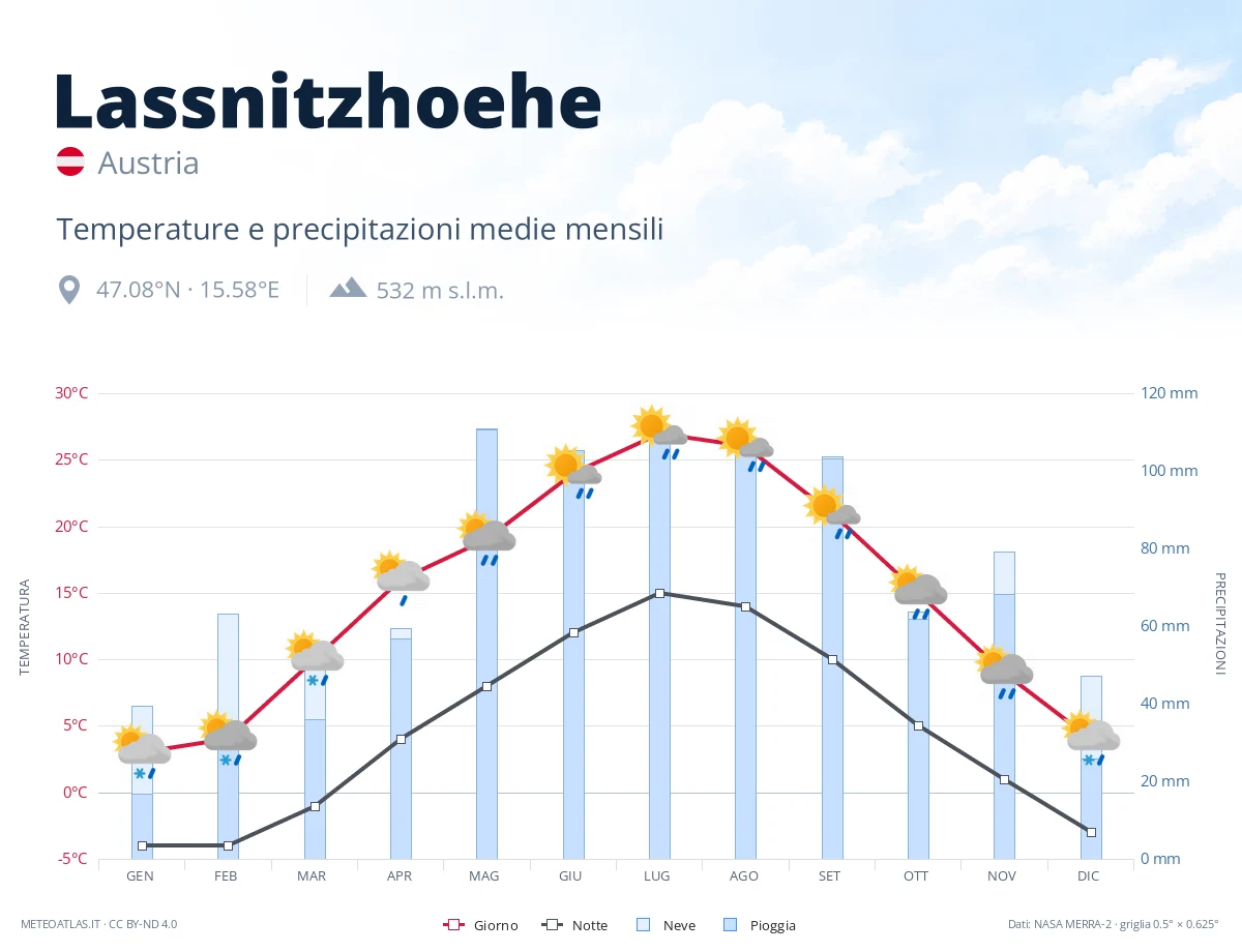 Lassnitzhoehe - temperature e precipitazioni medie mensili