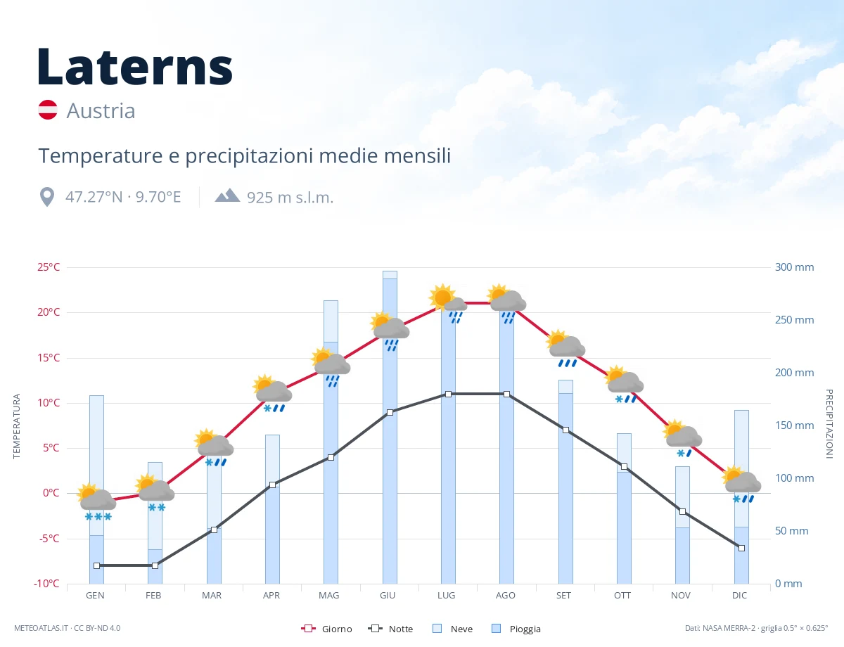 Laterns - temperature e precipitazioni medie mensili