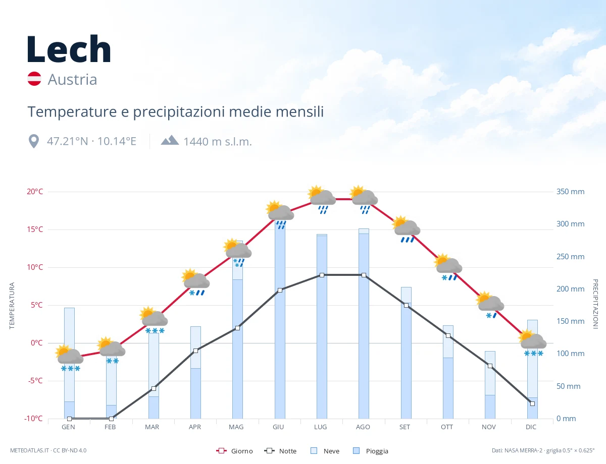 Lech - temperature e precipitazioni medie mensili