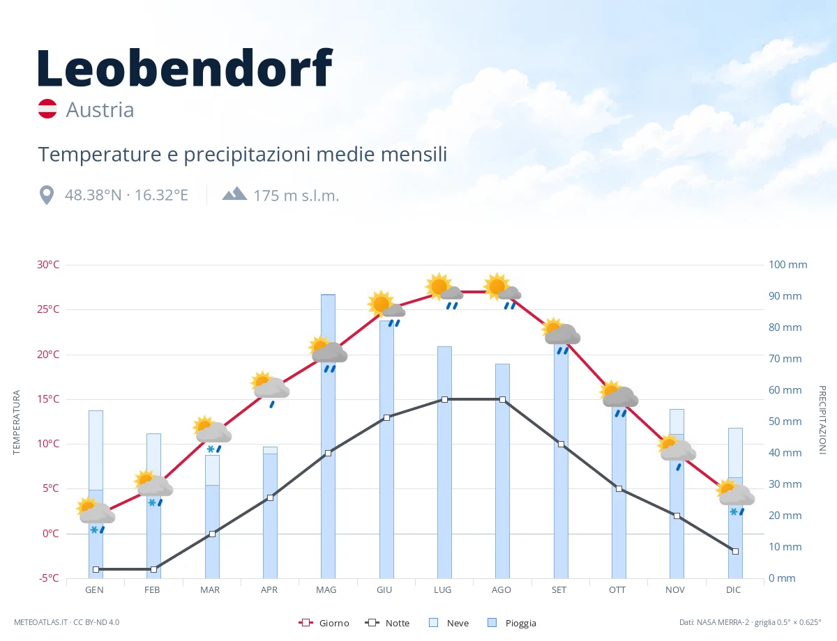 Leobendorf - temperature e precipitazioni medie mensili