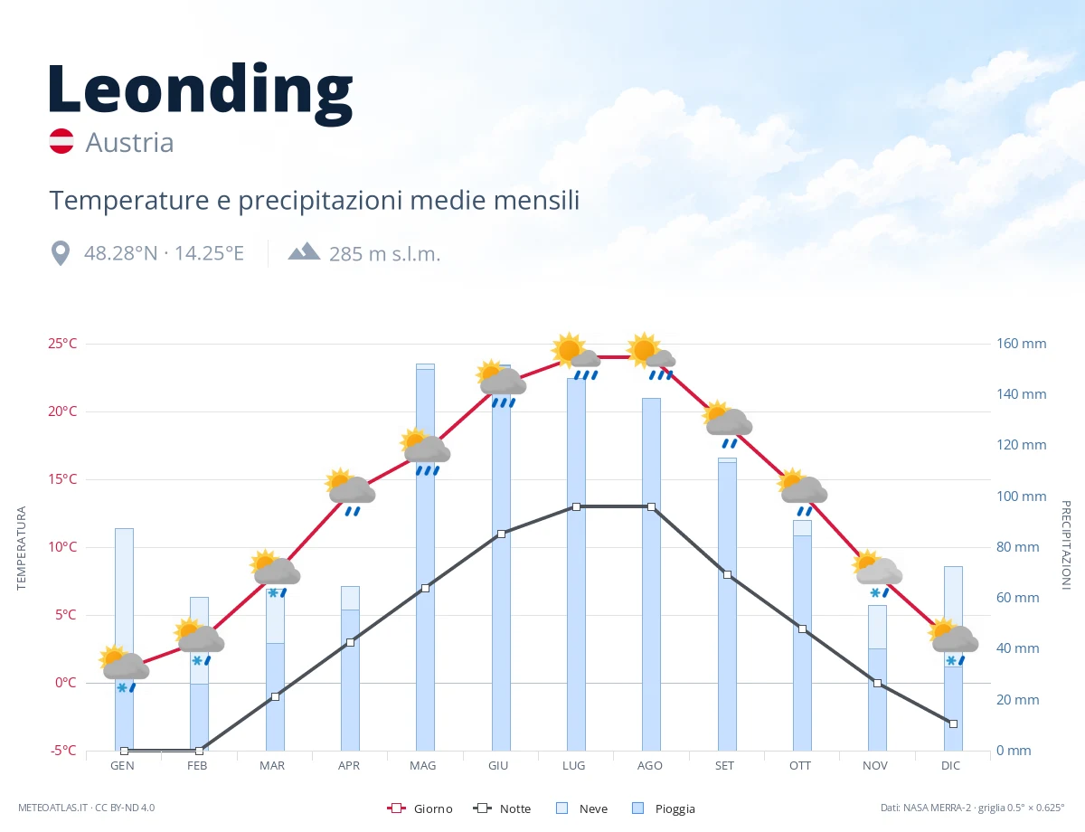 Leonding - temperature e precipitazioni medie mensili