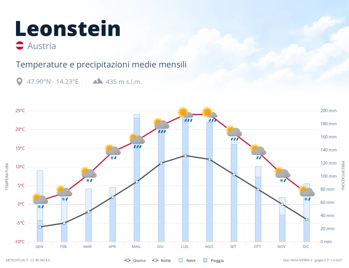 Leonstein - temperature e precipitazioni medie mensili