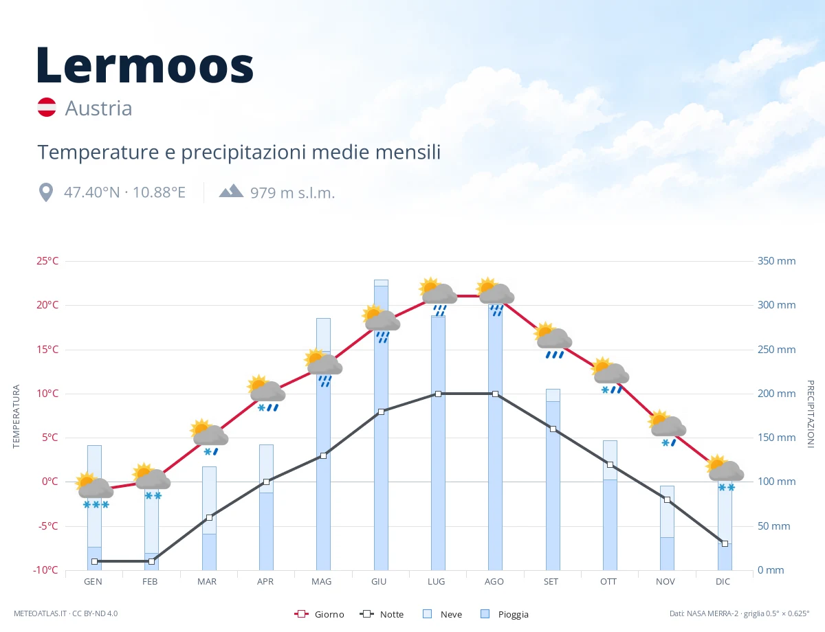 Lermoos - temperature e precipitazioni medie mensili