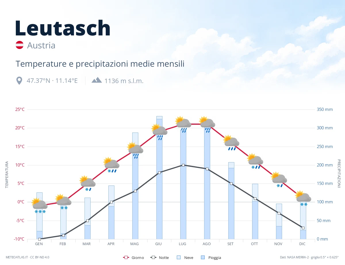 Leutasch - temperature e precipitazioni medie mensili