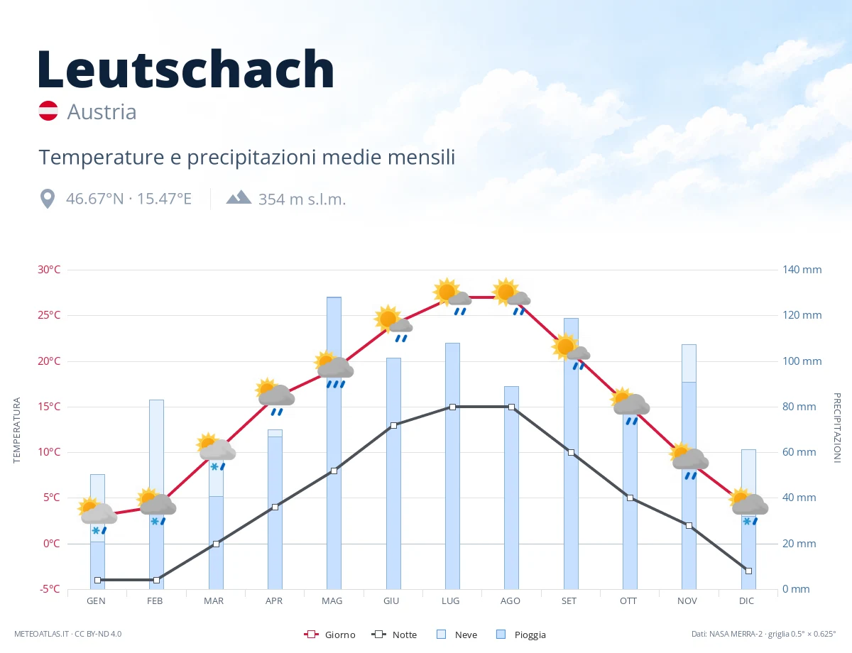 Leutschach - temperature e precipitazioni medie mensili