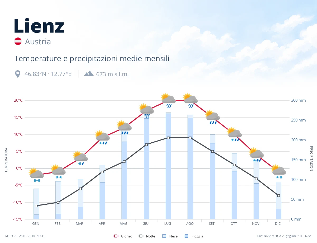 Lienz - temperature e precipitazioni medie mensili