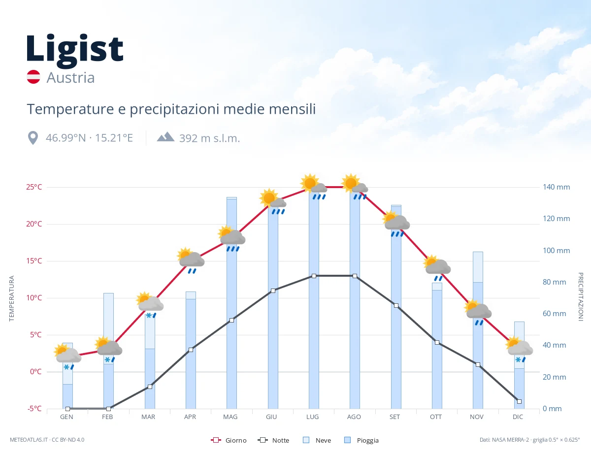 Ligist - temperature e precipitazioni medie mensili