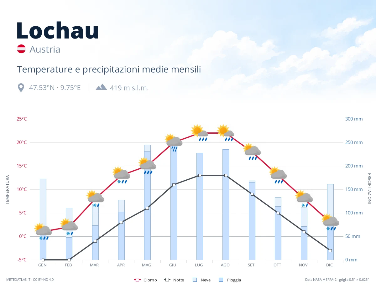 Lochau - temperature e precipitazioni medie mensili