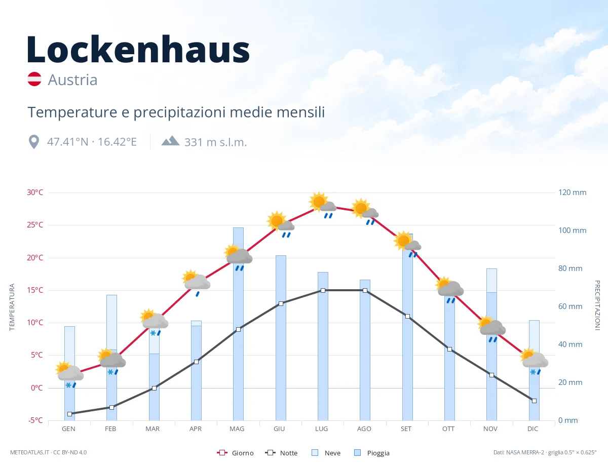 Lockenhaus - temperature e precipitazioni medie mensili