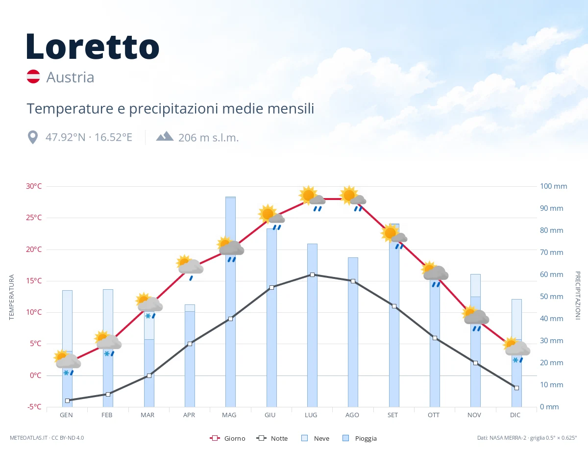 Loretto - temperature e precipitazioni medie mensili