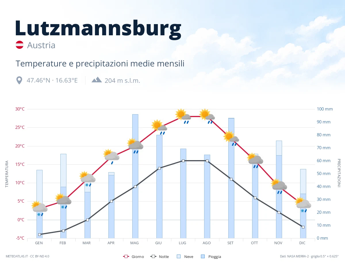 Lutzmannsburg - temperature e precipitazioni medie mensili