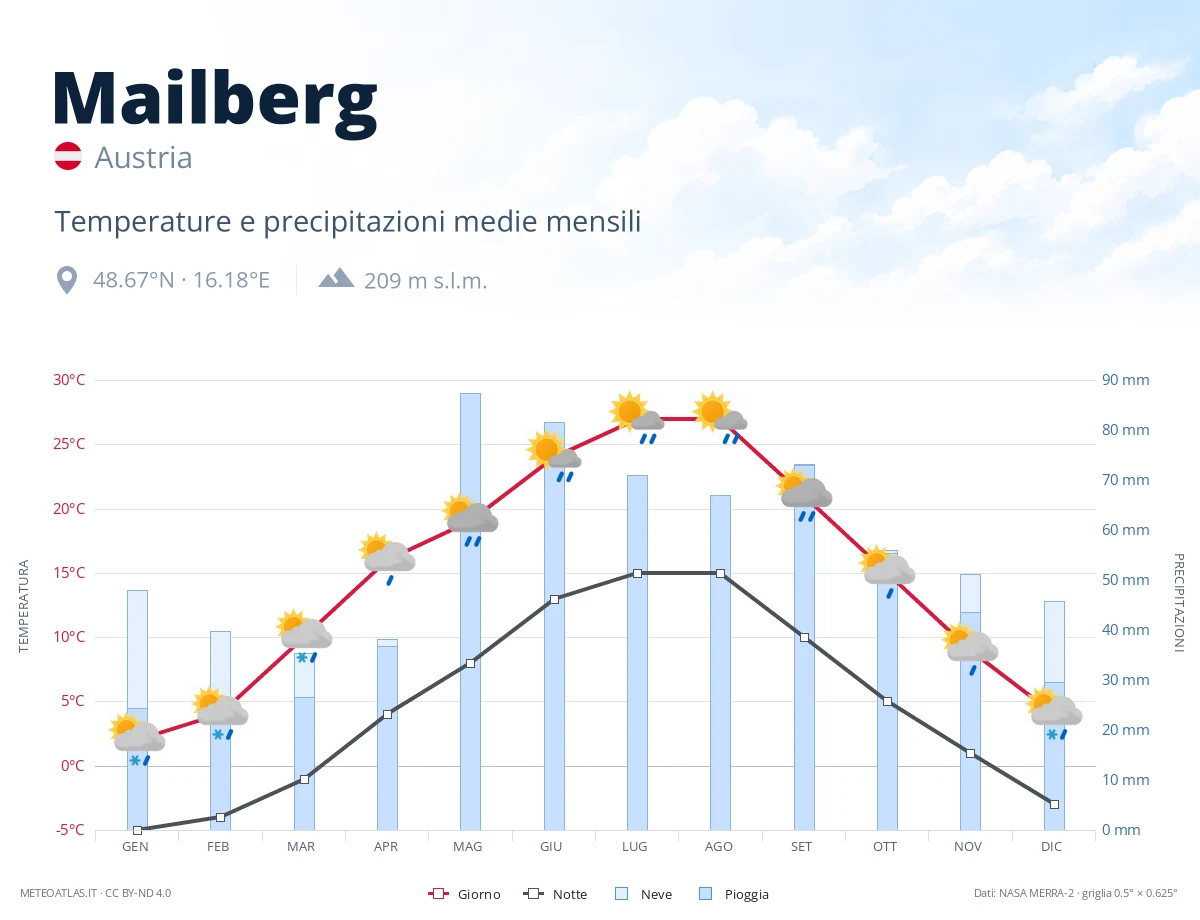 Mailberg - temperature e precipitazioni medie mensili
