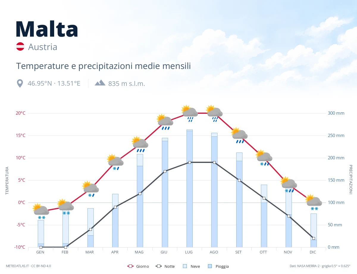 Malta - temperature e precipitazioni medie mensili