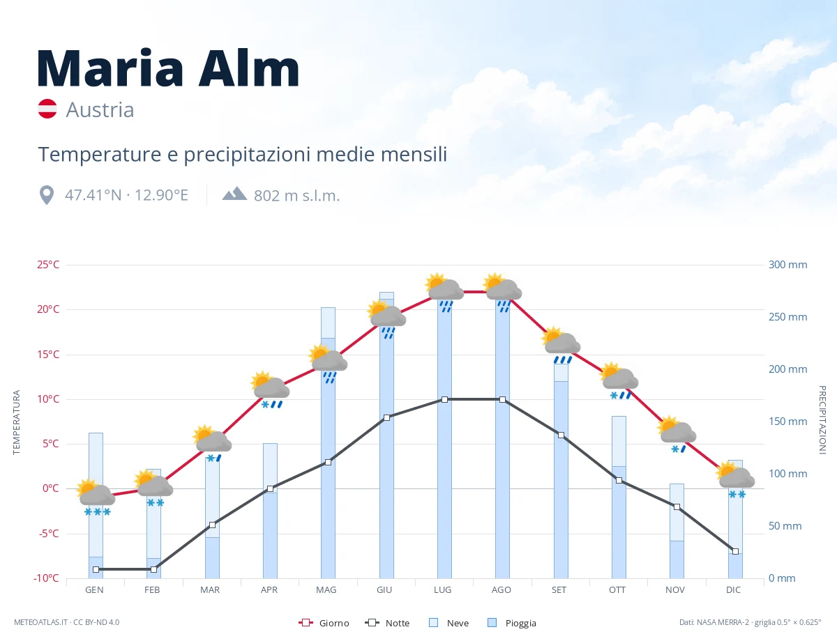 Maria Alm - temperature e precipitazioni medie mensili
