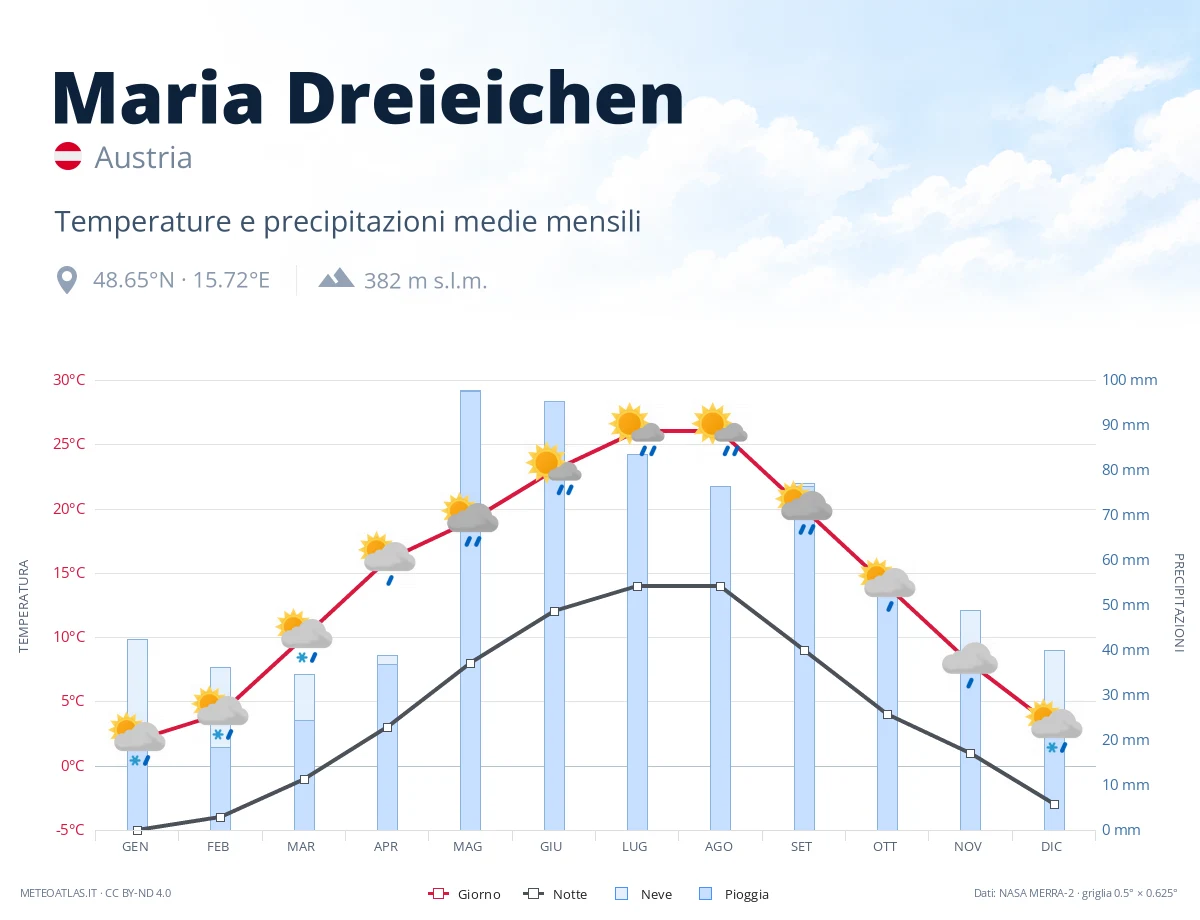 Maria Dreieichen - temperature e precipitazioni medie mensili