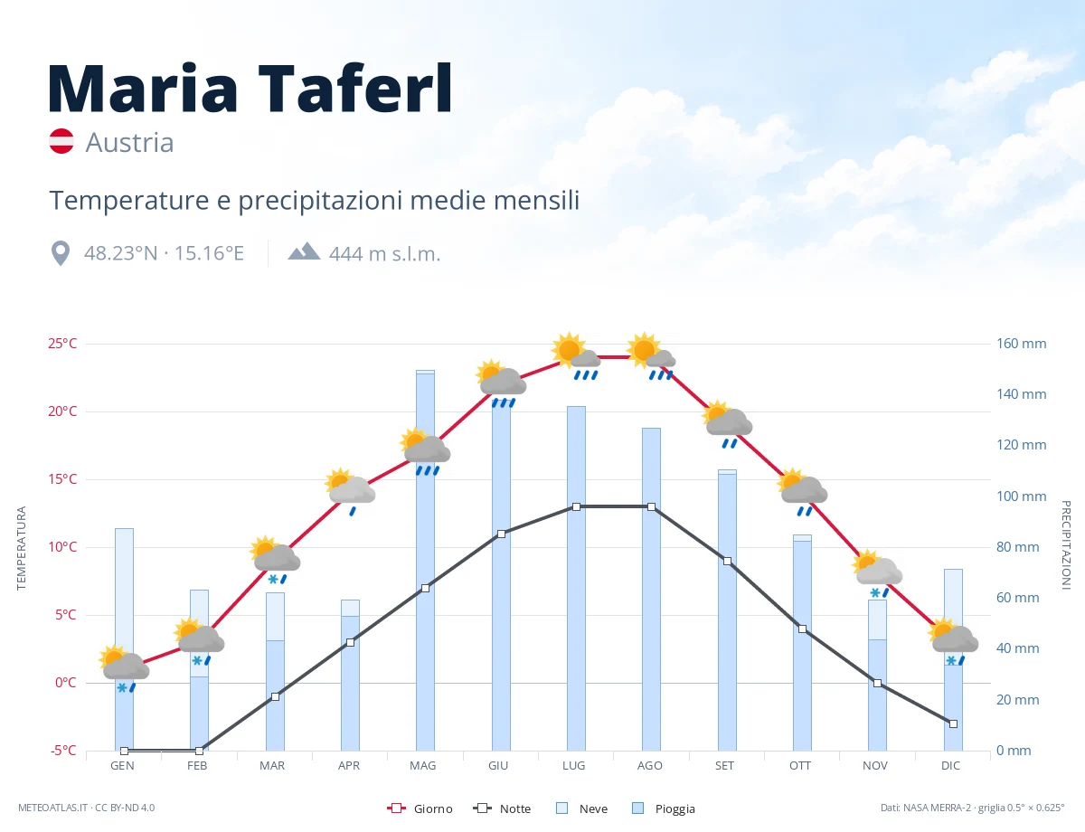 Maria Taferl - temperature e precipitazioni medie mensili