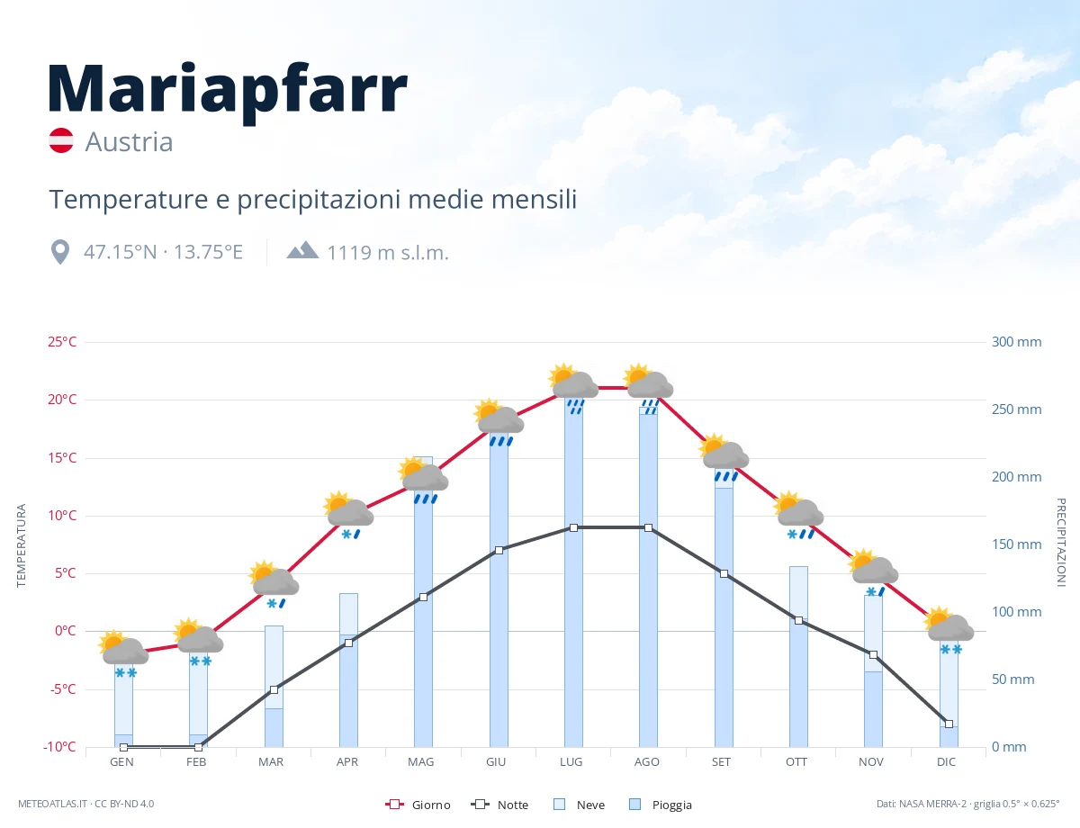 Mariapfarr - temperature e precipitazioni medie mensili