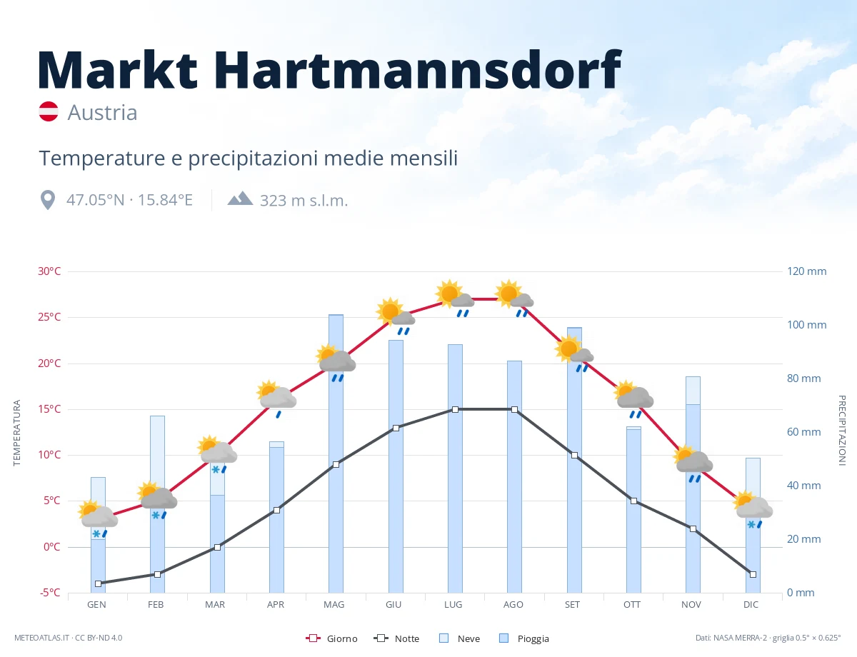 Markt Hartmannsdorf - temperature e precipitazioni medie mensili