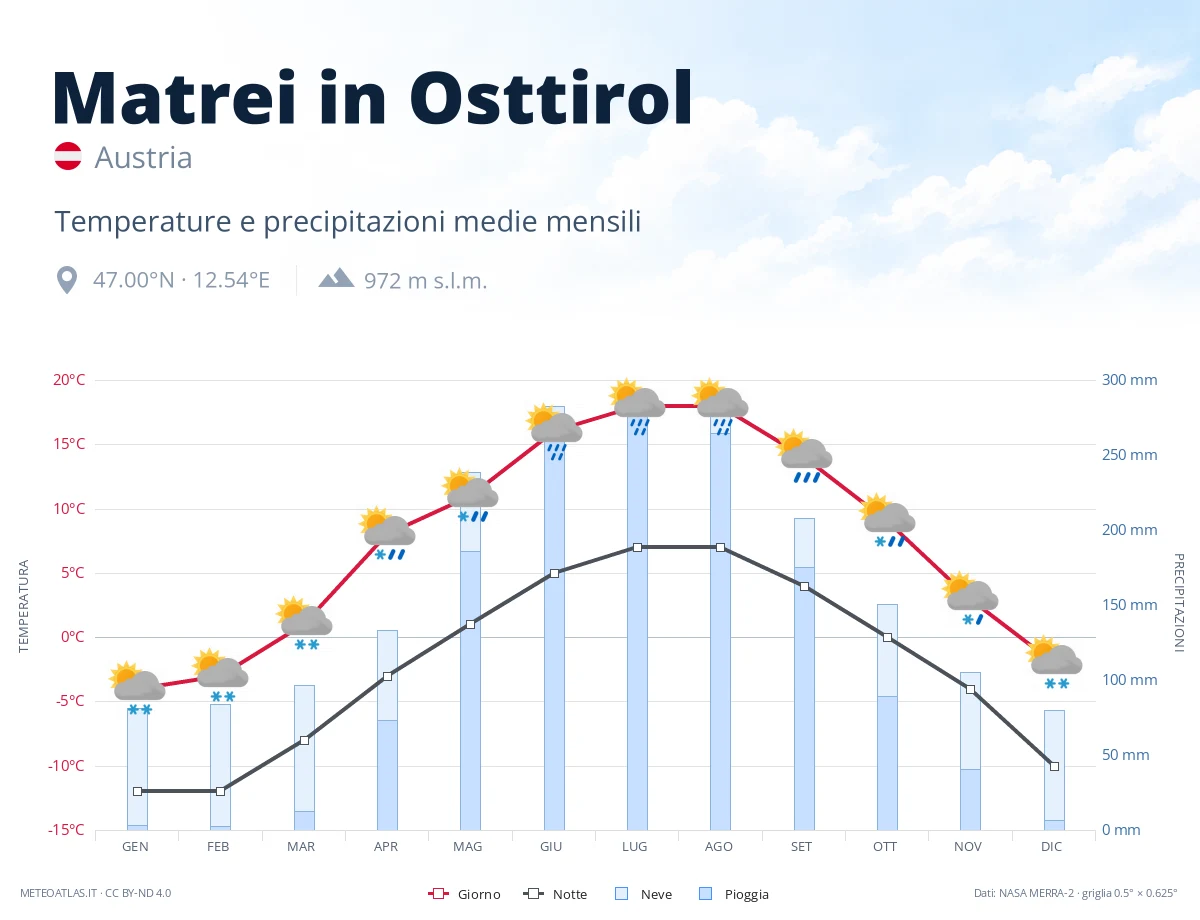 Matrei in Osttirol - temperature e precipitazioni medie mensili