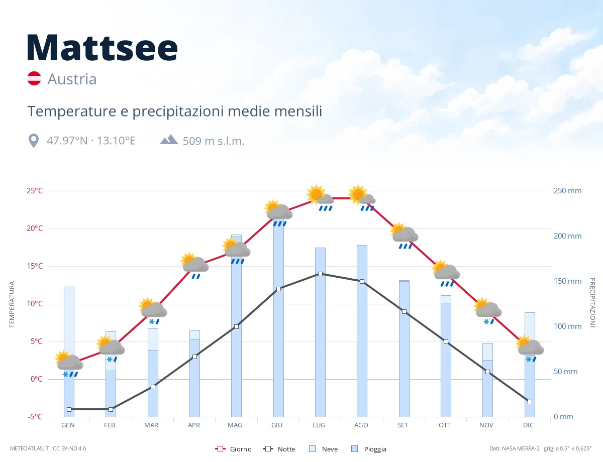 Mattsee - temperature e precipitazioni medie mensili