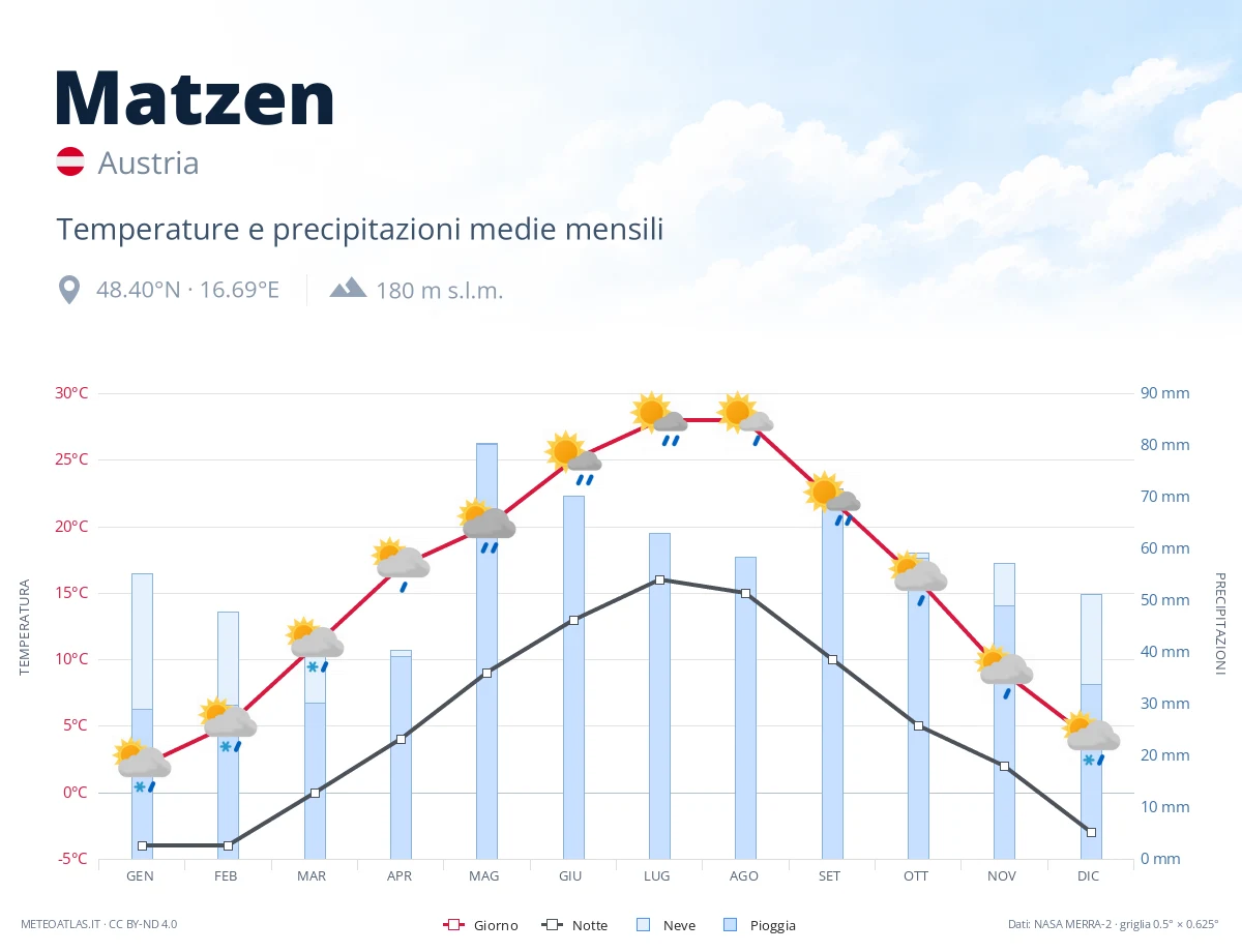 Matzen - temperature e precipitazioni medie mensili