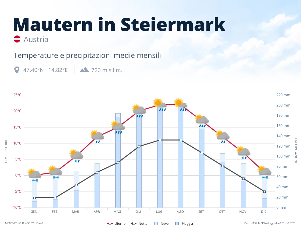 Mautern in Steiermark - temperature e precipitazioni medie mensili