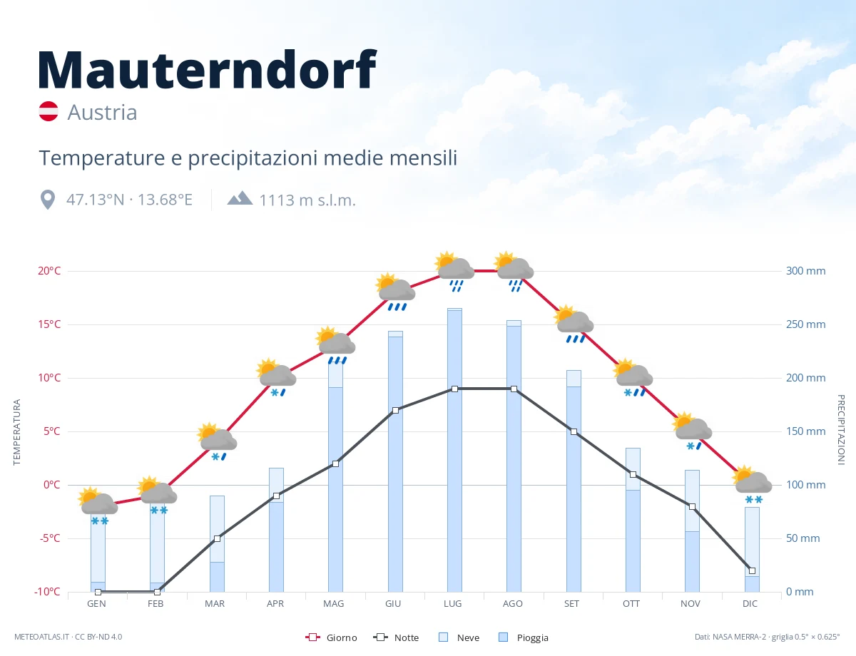 Mauterndorf - temperature e precipitazioni medie mensili