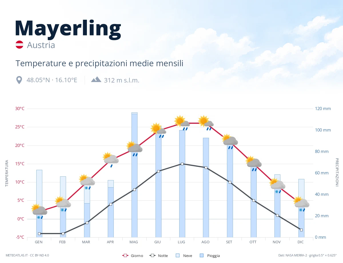 Mayerling - temperature e precipitazioni medie mensili