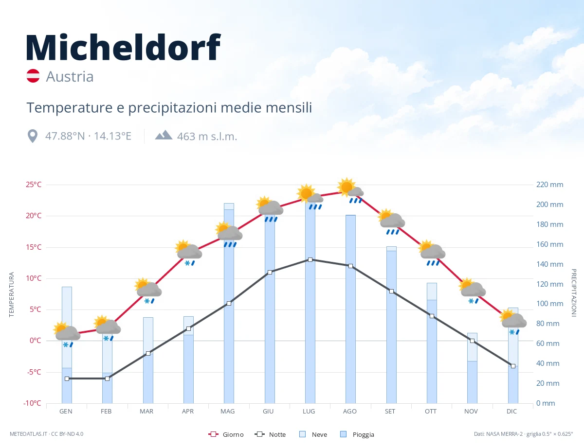 Micheldorf - temperature e precipitazioni medie mensili