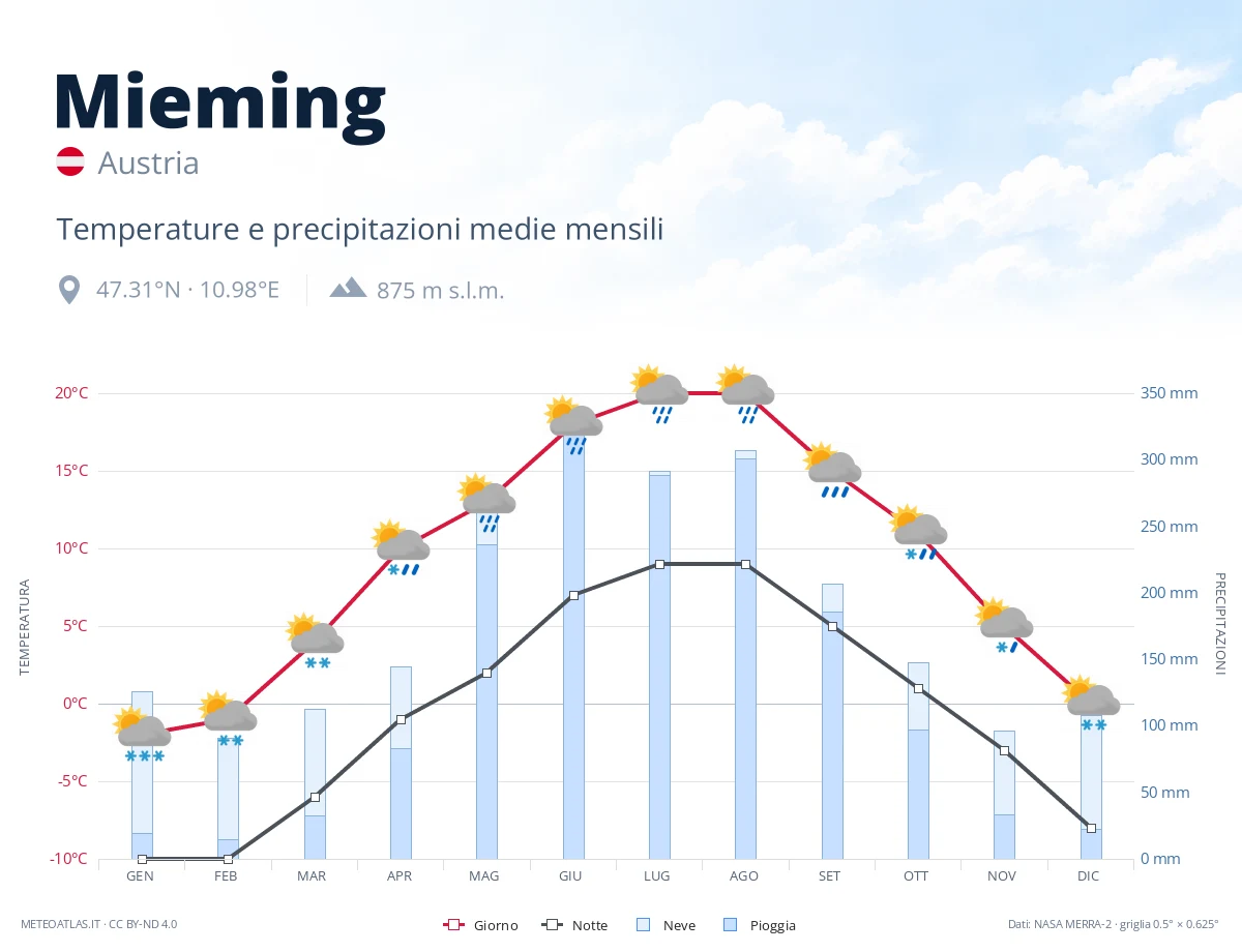 Mieming - temperature e precipitazioni medie mensili