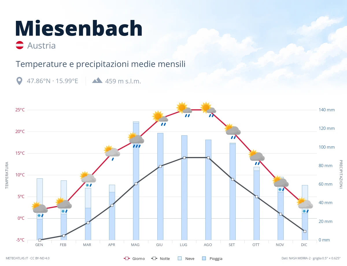 Miesenbach - temperature e precipitazioni medie mensili