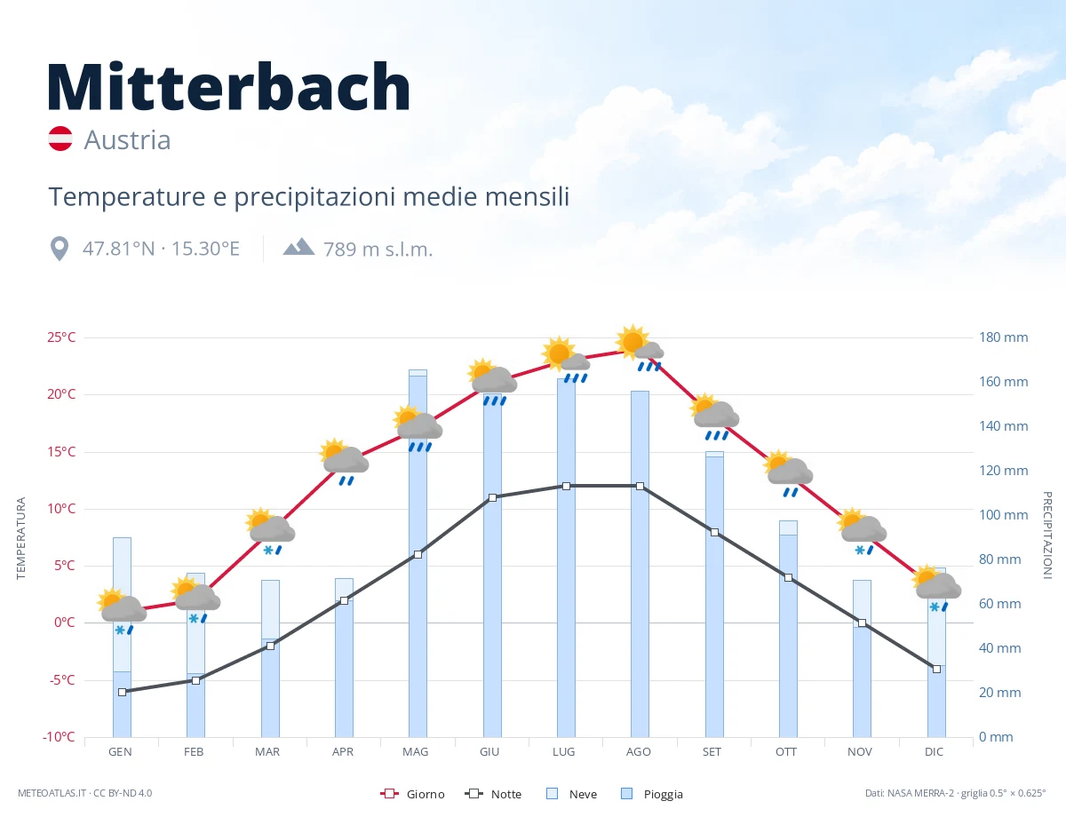 Mitterbach - temperature e precipitazioni medie mensili