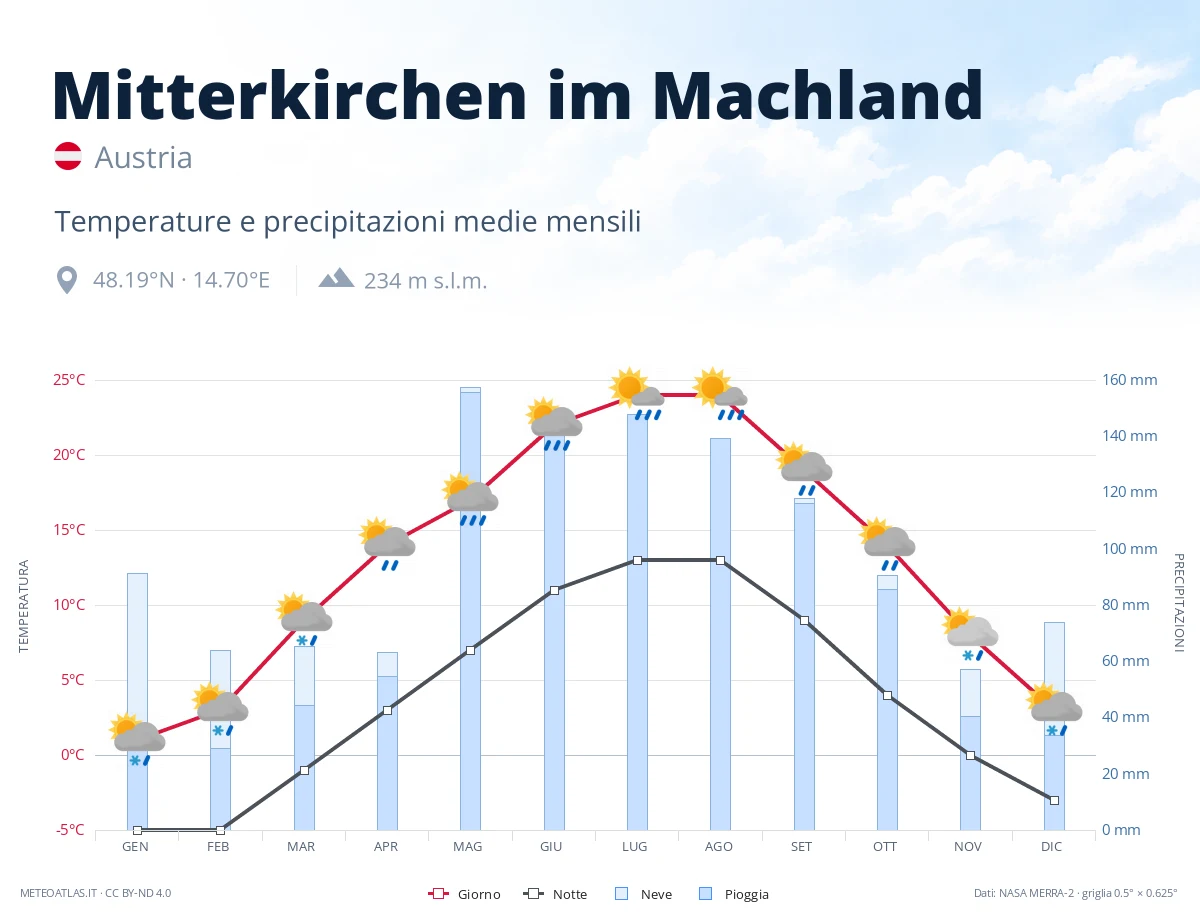 Mitterkirchen im Machland - temperature e precipitazioni medie mensili
