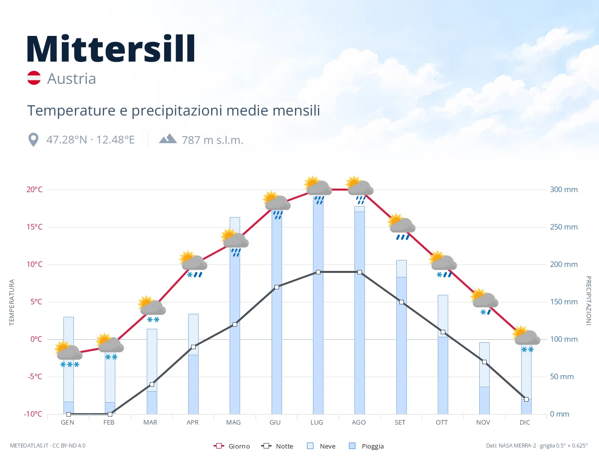 Mittersill - temperature e precipitazioni medie mensili
