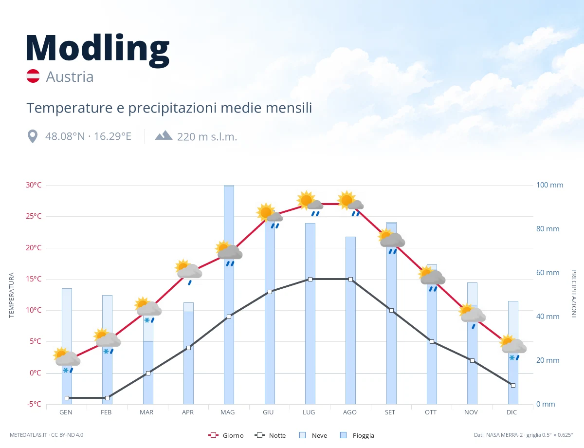 Modling - temperature e precipitazioni medie mensili