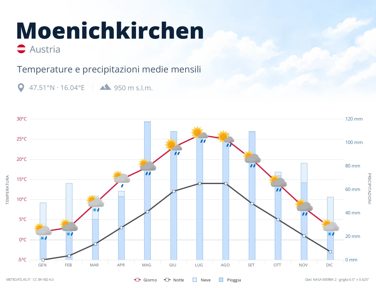 Moenichkirchen - temperature e precipitazioni medie mensili