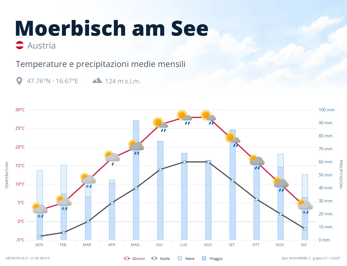 Moerbisch am See - temperature e precipitazioni medie mensili
