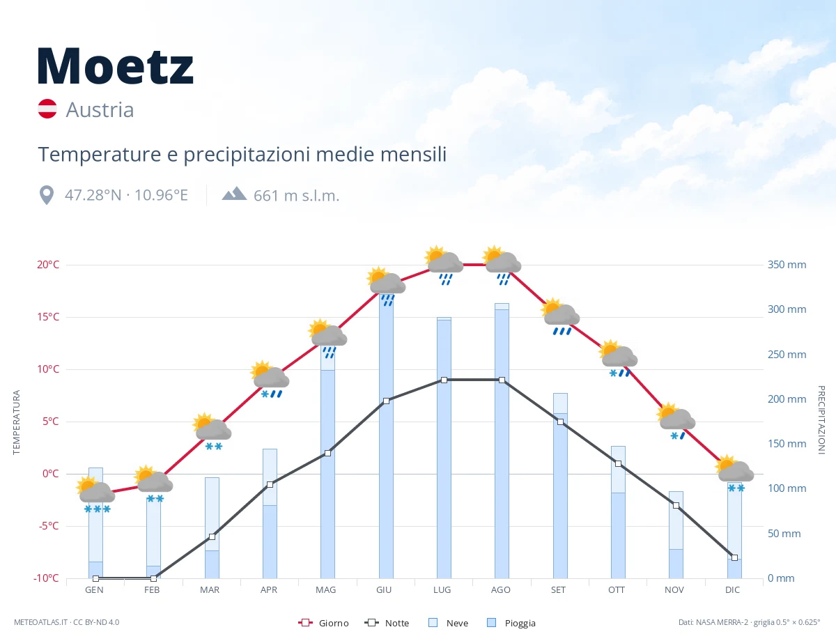 Moetz - temperature e precipitazioni medie mensili