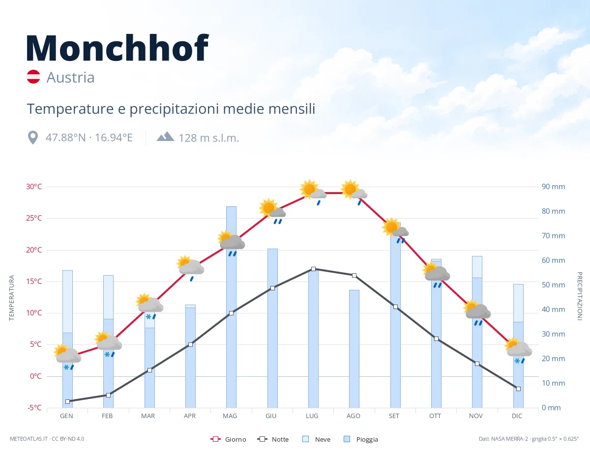 Monchhof - temperature e precipitazioni medie mensili