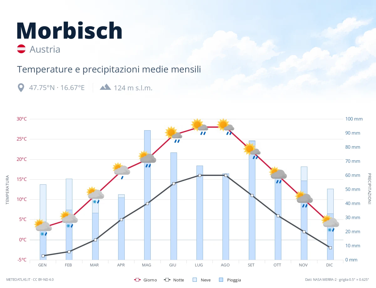 Morbisch - temperature e precipitazioni medie mensili