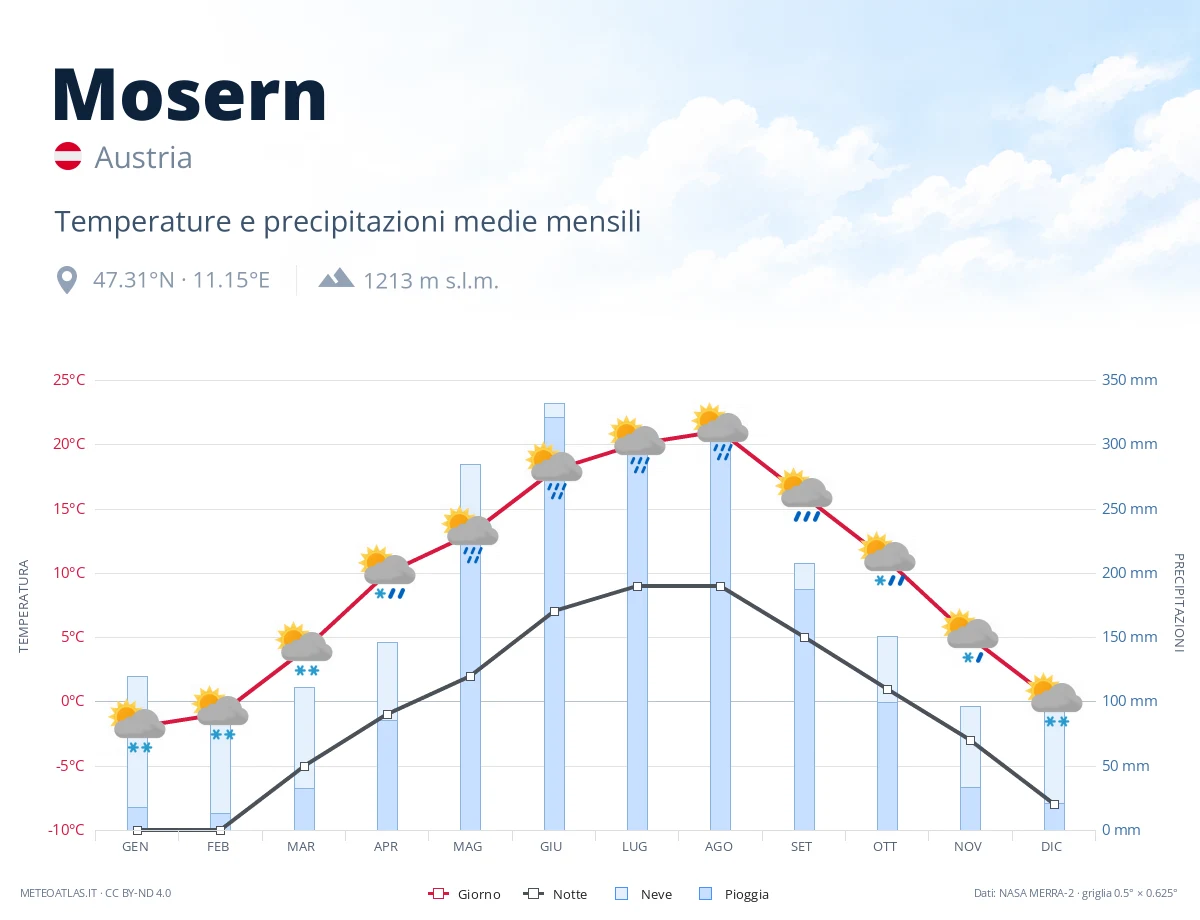 Mosern - temperature e precipitazioni medie mensili